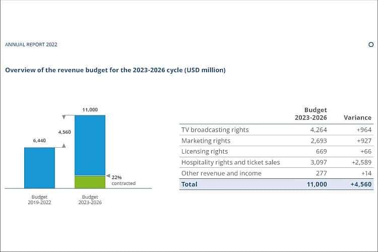 TSX REPORT FIFA’s 11 billion target for 202326 is 23 committed